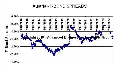 Austria T-Bond Spreads